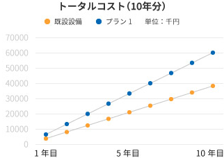 トータルコスト(10年分)